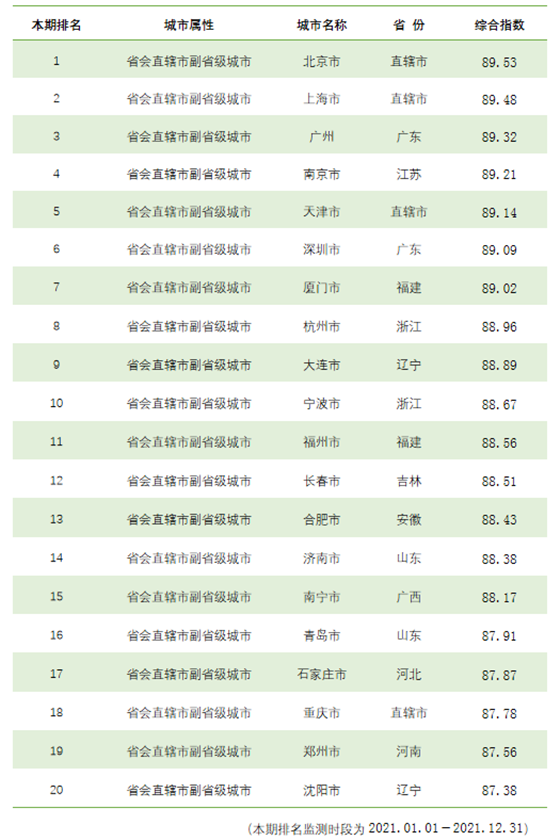 榜单丨36个省会及副省级以上城市综合信用指数（Top20）公布