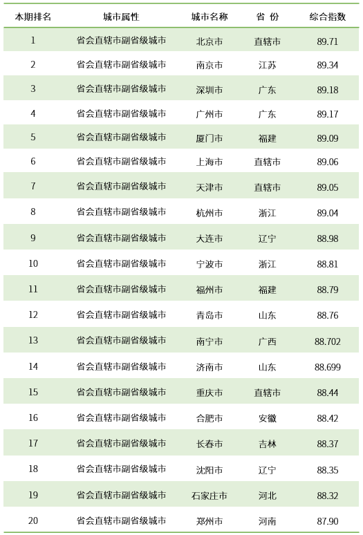 刚刚丨全国城市综合信用指数排名发布，这一省16市全部上榜→